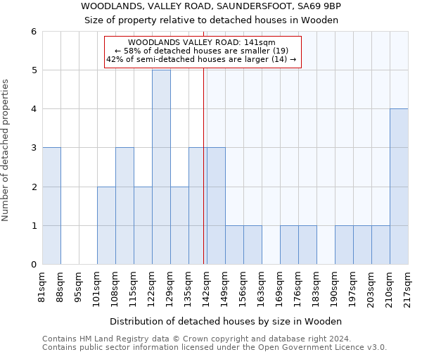 WOODLANDS, VALLEY ROAD, SAUNDERSFOOT, SA69 9BP: Size of property relative to detached houses in Wooden