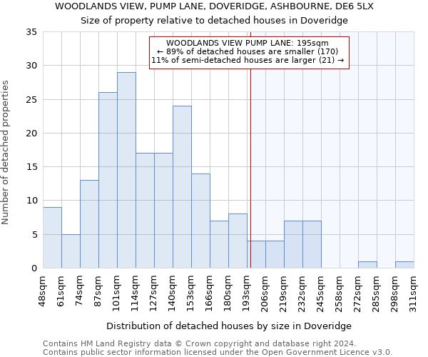 WOODLANDS VIEW, PUMP LANE, DOVERIDGE, ASHBOURNE, DE6 5LX: Size of property relative to detached houses in Doveridge