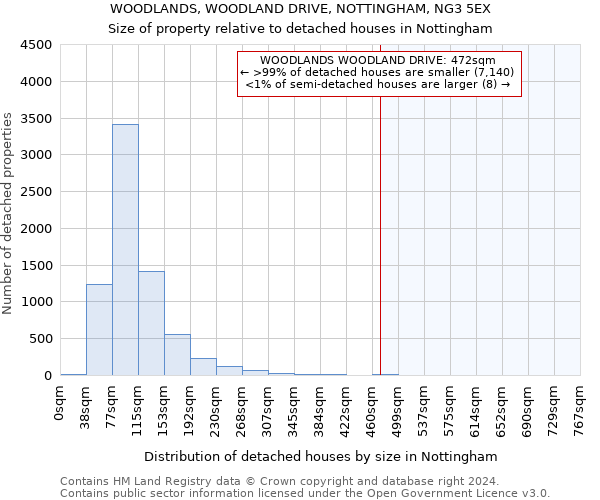 WOODLANDS, WOODLAND DRIVE, NOTTINGHAM, NG3 5EX: Size of property relative to detached houses in Nottingham