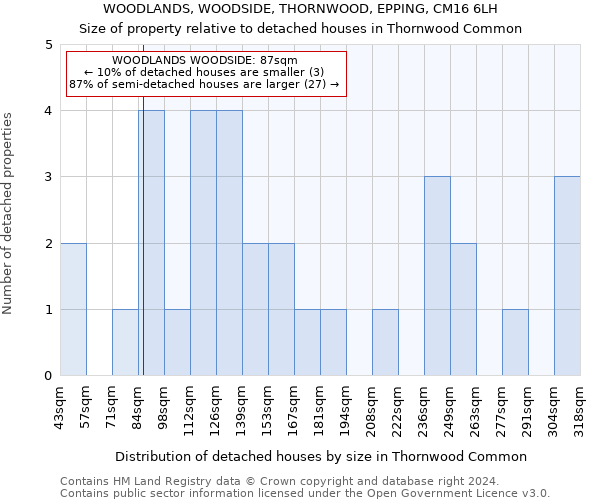 WOODLANDS, WOODSIDE, THORNWOOD, EPPING, CM16 6LH: Size of property relative to detached houses in Thornwood Common