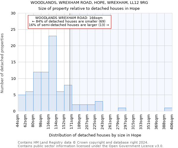 WOODLANDS, WREXHAM ROAD, HOPE, WREXHAM, LL12 9RG: Size of property relative to detached houses in Hope