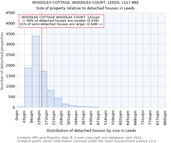 WOODLEA COTTAGE, WOODLEA COURT, LEEDS, LS17 8BE: Size of property relative to detached houses in Leeds