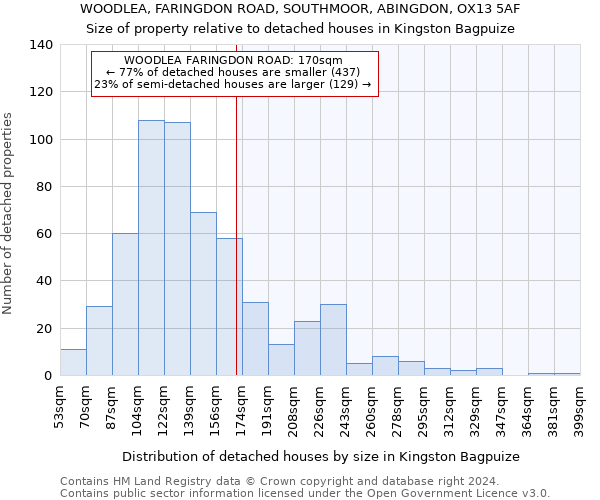WOODLEA, FARINGDON ROAD, SOUTHMOOR, ABINGDON, OX13 5AF: Size of property relative to detached houses in Kingston Bagpuize
