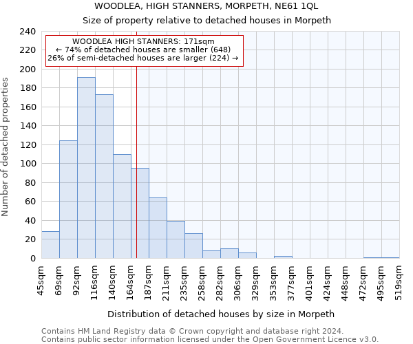 WOODLEA, HIGH STANNERS, MORPETH, NE61 1QL: Size of property relative to detached houses in Morpeth