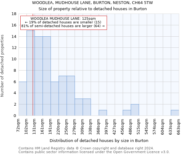 WOODLEA, MUDHOUSE LANE, BURTON, NESTON, CH64 5TW: Size of property relative to detached houses in Burton
