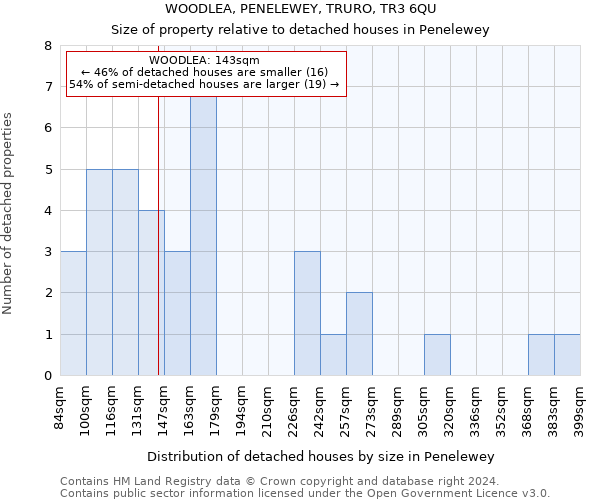 WOODLEA, PENELEWEY, TRURO, TR3 6QU: Size of property relative to detached houses in Penelewey