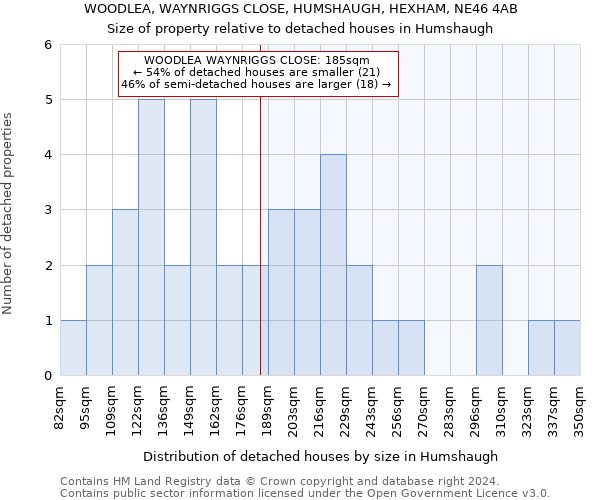 WOODLEA, WAYNRIGGS CLOSE, HUMSHAUGH, HEXHAM, NE46 4AB: Size of property relative to detached houses in Humshaugh