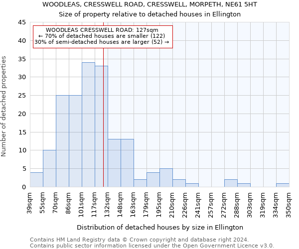 WOODLEAS, CRESSWELL ROAD, CRESSWELL, MORPETH, NE61 5HT: Size of property relative to detached houses in Ellington