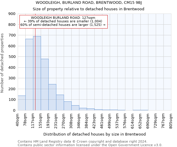WOODLEIGH, BURLAND ROAD, BRENTWOOD, CM15 9BJ: Size of property relative to detached houses in Brentwood