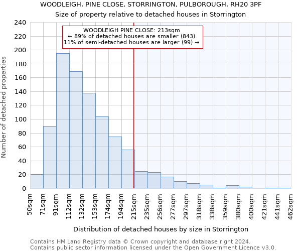 WOODLEIGH, PINE CLOSE, STORRINGTON, PULBOROUGH, RH20 3PF: Size of property relative to detached houses in Storrington