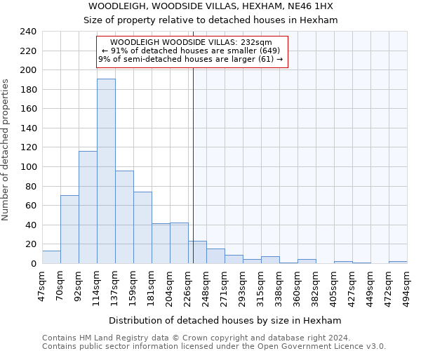 WOODLEIGH, WOODSIDE VILLAS, HEXHAM, NE46 1HX: Size of property relative to detached houses in Hexham