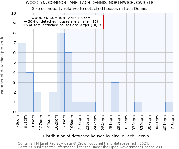 WOODLYN, COMMON LANE, LACH DENNIS, NORTHWICH, CW9 7TB: Size of property relative to detached houses in Lach Dennis
