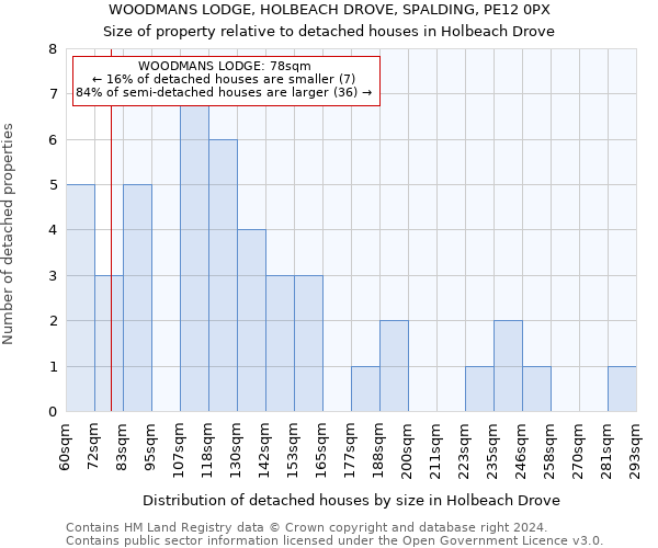 WOODMANS LODGE, HOLBEACH DROVE, SPALDING, PE12 0PX: Size of property relative to detached houses in Holbeach Drove