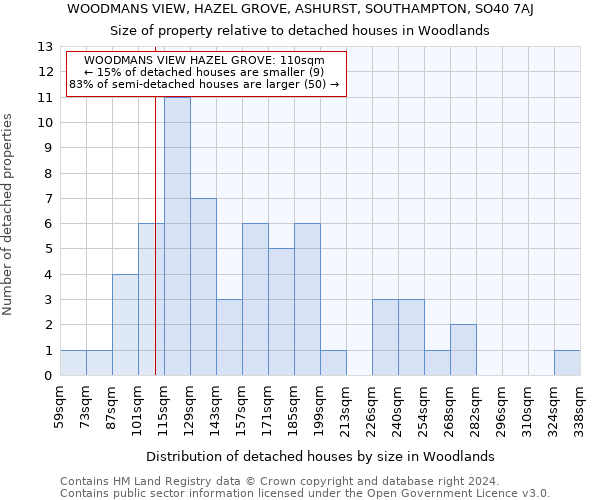 WOODMANS VIEW, HAZEL GROVE, ASHURST, SOUTHAMPTON, SO40 7AJ: Size of property relative to detached houses in Woodlands