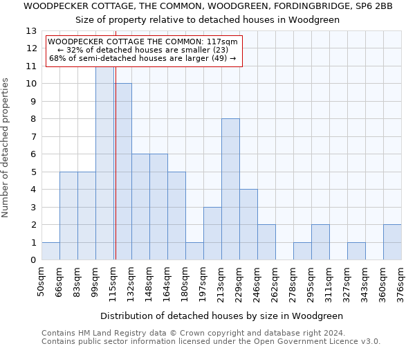 WOODPECKER COTTAGE, THE COMMON, WOODGREEN, FORDINGBRIDGE, SP6 2BB: Size of property relative to detached houses in Woodgreen