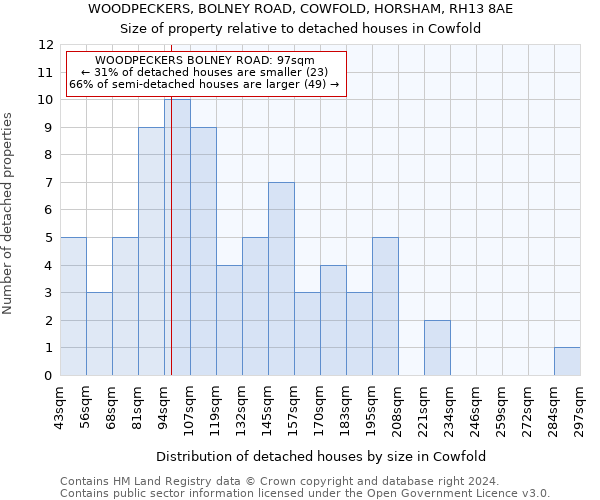 WOODPECKERS, BOLNEY ROAD, COWFOLD, HORSHAM, RH13 8AE: Size of property relative to detached houses in Cowfold