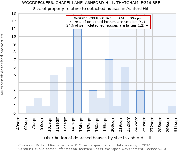 WOODPECKERS, CHAPEL LANE, ASHFORD HILL, THATCHAM, RG19 8BE: Size of property relative to detached houses in Ashford Hill