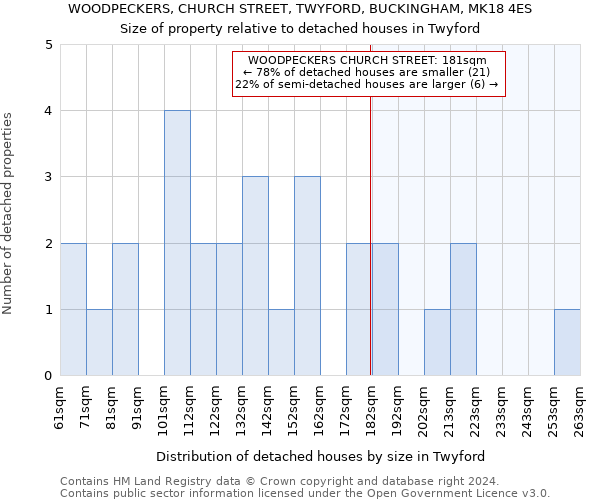 WOODPECKERS, CHURCH STREET, TWYFORD, BUCKINGHAM, MK18 4ES: Size of property relative to detached houses in Twyford