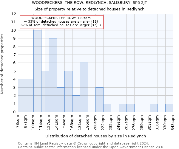 WOODPECKERS, THE ROW, REDLYNCH, SALISBURY, SP5 2JT: Size of property relative to detached houses in Redlynch