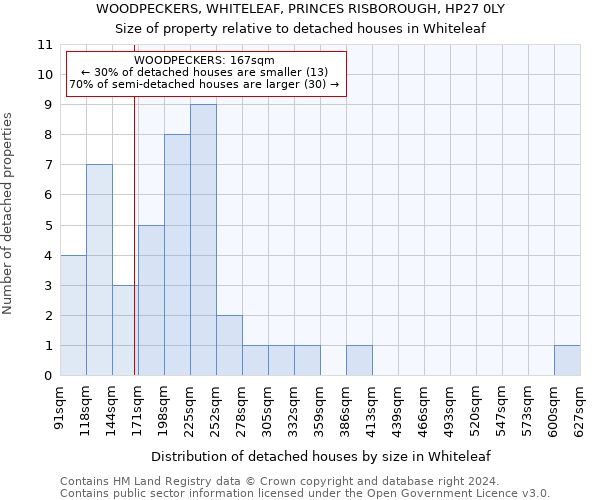 WOODPECKERS, WHITELEAF, PRINCES RISBOROUGH, HP27 0LY: Size of property relative to detached houses in Whiteleaf