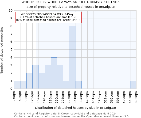 WOODPECKERS, WOODLEA WAY, AMPFIELD, ROMSEY, SO51 9DA: Size of property relative to detached houses in Broadgate