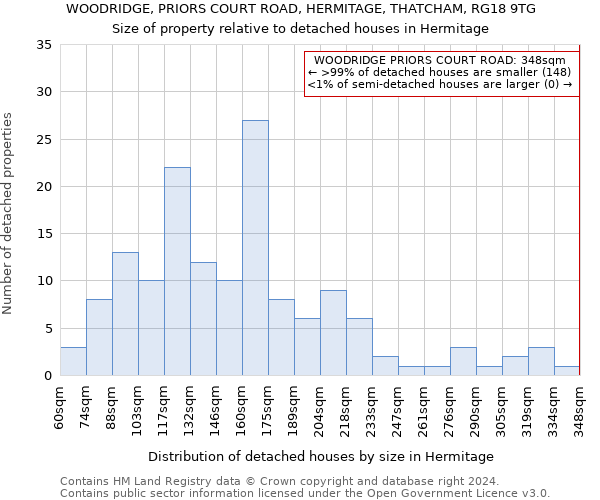 WOODRIDGE, PRIORS COURT ROAD, HERMITAGE, THATCHAM, RG18 9TG: Size of property relative to detached houses in Hermitage