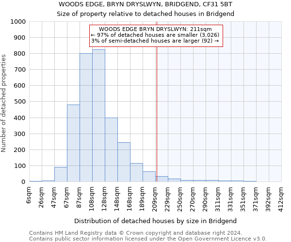 WOODS EDGE, BRYN DRYSLWYN, BRIDGEND, CF31 5BT: Size of property relative to detached houses in Bridgend