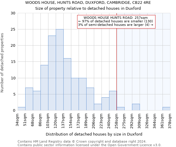 WOODS HOUSE, HUNTS ROAD, DUXFORD, CAMBRIDGE, CB22 4RE: Size of property relative to detached houses in Duxford