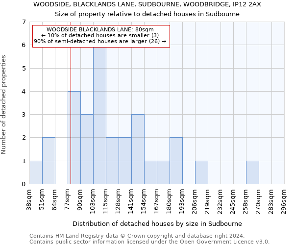 WOODSIDE, BLACKLANDS LANE, SUDBOURNE, WOODBRIDGE, IP12 2AX: Size of property relative to detached houses in Sudbourne