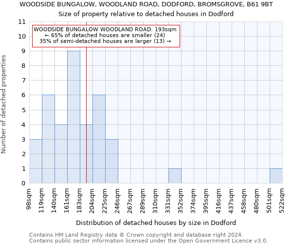 WOODSIDE BUNGALOW, WOODLAND ROAD, DODFORD, BROMSGROVE, B61 9BT: Size of property relative to detached houses in Dodford