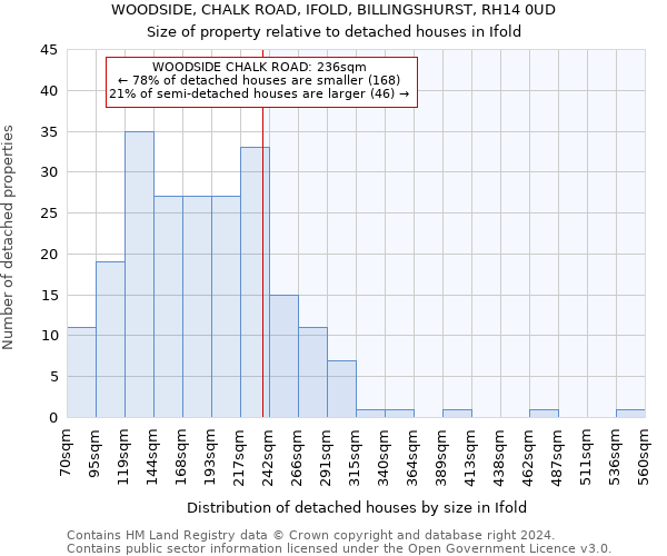 WOODSIDE, CHALK ROAD, IFOLD, BILLINGSHURST, RH14 0UD: Size of property relative to detached houses in Ifold