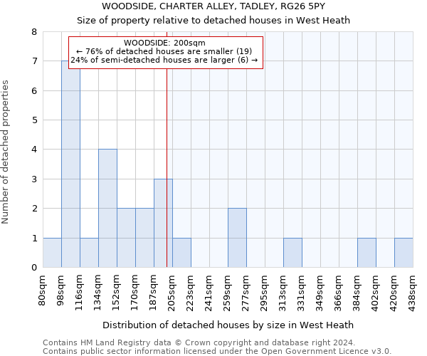 WOODSIDE, CHARTER ALLEY, TADLEY, RG26 5PY: Size of property relative to detached houses in West Heath