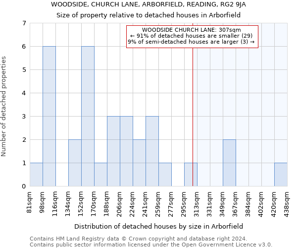 WOODSIDE, CHURCH LANE, ARBORFIELD, READING, RG2 9JA: Size of property relative to detached houses in Arborfield