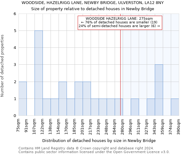 WOODSIDE, HAZELRIGG LANE, NEWBY BRIDGE, ULVERSTON, LA12 8NY: Size of property relative to detached houses in Newby Bridge