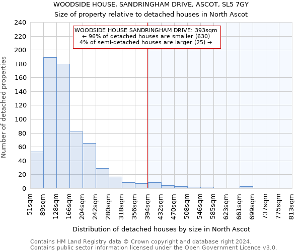 WOODSIDE HOUSE, SANDRINGHAM DRIVE, ASCOT, SL5 7GY: Size of property relative to detached houses in North Ascot
