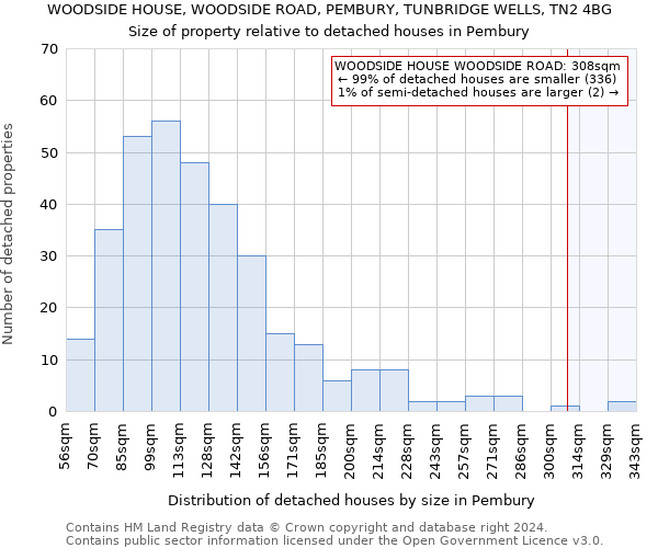WOODSIDE HOUSE, WOODSIDE ROAD, PEMBURY, TUNBRIDGE WELLS, TN2 4BG: Size of property relative to detached houses in Pembury