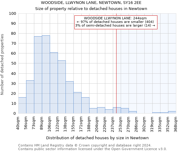 WOODSIDE, LLWYNON LANE, NEWTOWN, SY16 2EE: Size of property relative to detached houses in Newtown