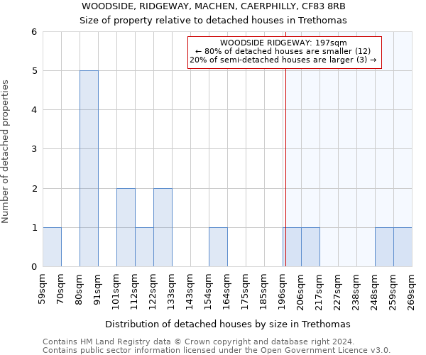 WOODSIDE, RIDGEWAY, MACHEN, CAERPHILLY, CF83 8RB: Size of property relative to detached houses in Trethomas