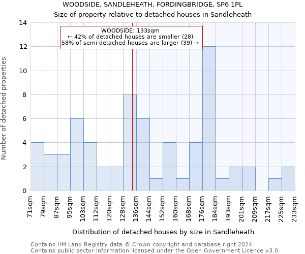 WOODSIDE, SANDLEHEATH, FORDINGBRIDGE, SP6 1PL: Size of property relative to detached houses in Sandleheath