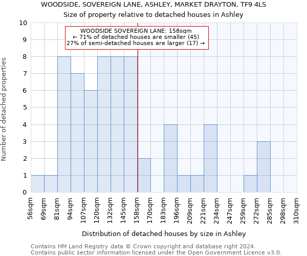 WOODSIDE, SOVEREIGN LANE, ASHLEY, MARKET DRAYTON, TF9 4LS: Size of property relative to detached houses in Ashley