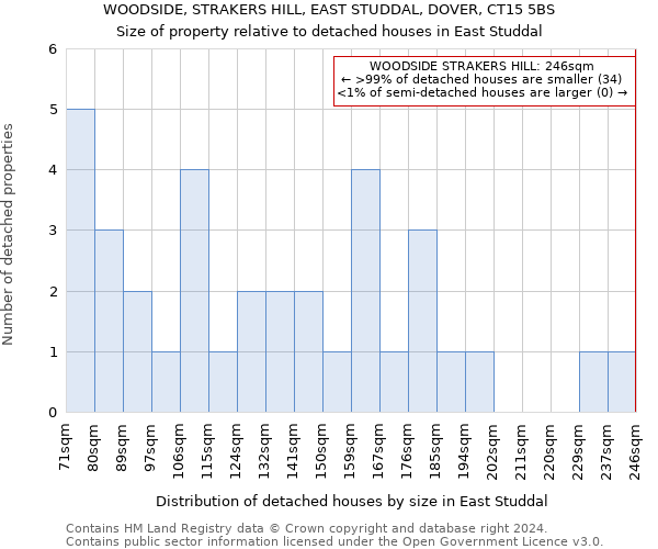 WOODSIDE, STRAKERS HILL, EAST STUDDAL, DOVER, CT15 5BS: Size of property relative to detached houses in East Studdal