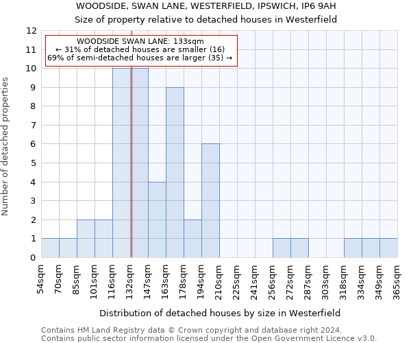 WOODSIDE, SWAN LANE, WESTERFIELD, IPSWICH, IP6 9AH: Size of property relative to detached houses in Westerfield