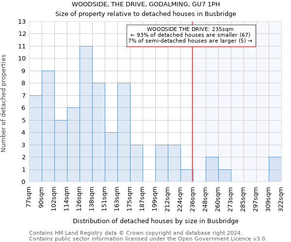 WOODSIDE, THE DRIVE, GODALMING, GU7 1PH: Size of property relative to detached houses in Busbridge