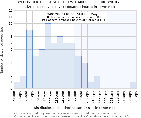 WOODSTOCK, BRIDGE STREET, LOWER MOOR, PERSHORE, WR10 2PL: Size of property relative to detached houses in Lower Moor