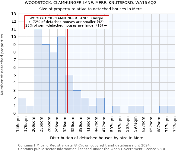 WOODSTOCK, CLAMHUNGER LANE, MERE, KNUTSFORD, WA16 6QG: Size of property relative to detached houses in Mere