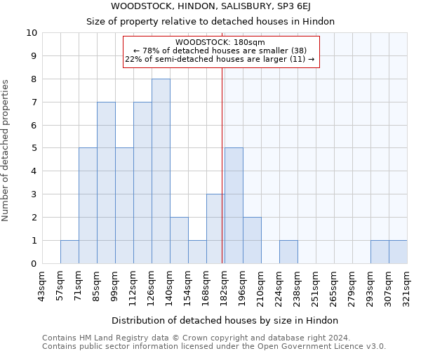 WOODSTOCK, HINDON, SALISBURY, SP3 6EJ: Size of property relative to detached houses in Hindon