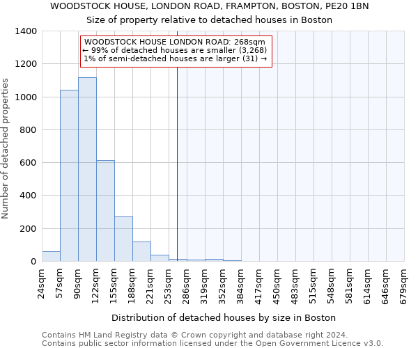 WOODSTOCK HOUSE, LONDON ROAD, FRAMPTON, BOSTON, PE20 1BN: Size of property relative to detached houses in Boston