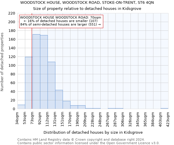 WOODSTOCK HOUSE, WOODSTOCK ROAD, STOKE-ON-TRENT, ST6 4QN: Size of property relative to detached houses in Kidsgrove