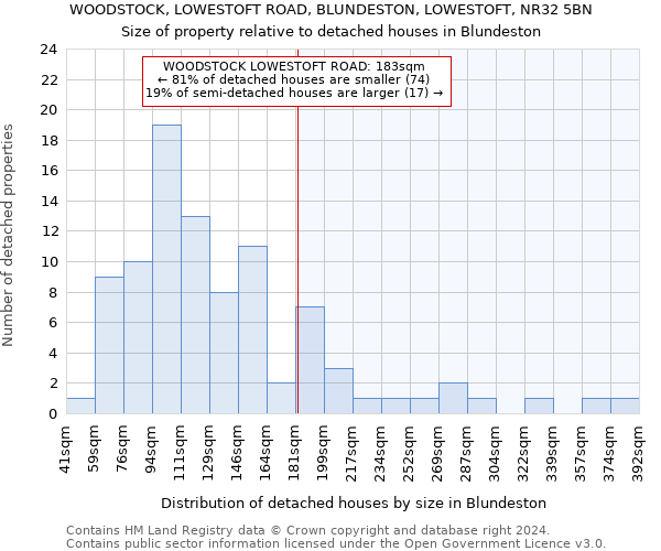 WOODSTOCK, LOWESTOFT ROAD, BLUNDESTON, LOWESTOFT, NR32 5BN: Size of property relative to detached houses in Blundeston
