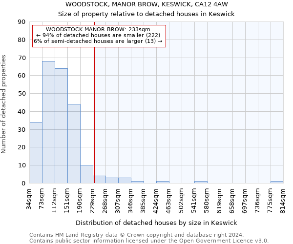 WOODSTOCK, MANOR BROW, KESWICK, CA12 4AW: Size of property relative to detached houses in Keswick